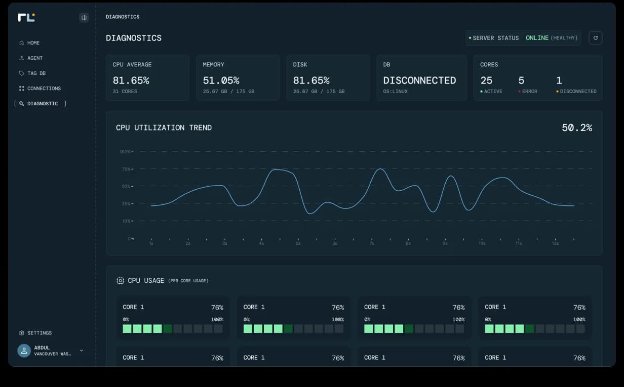 RLCore Diagnostics. Server Status Online (Healthy), KPI tiles (CPU Average 81.65 %, Memory 51.05 %, Disk 81.65 %, DB Disconnected, Cores 25 active / 5 error / 1 disconnected), CPU Utilization Trend at 50.2 %, and per-core CPU Usage rows