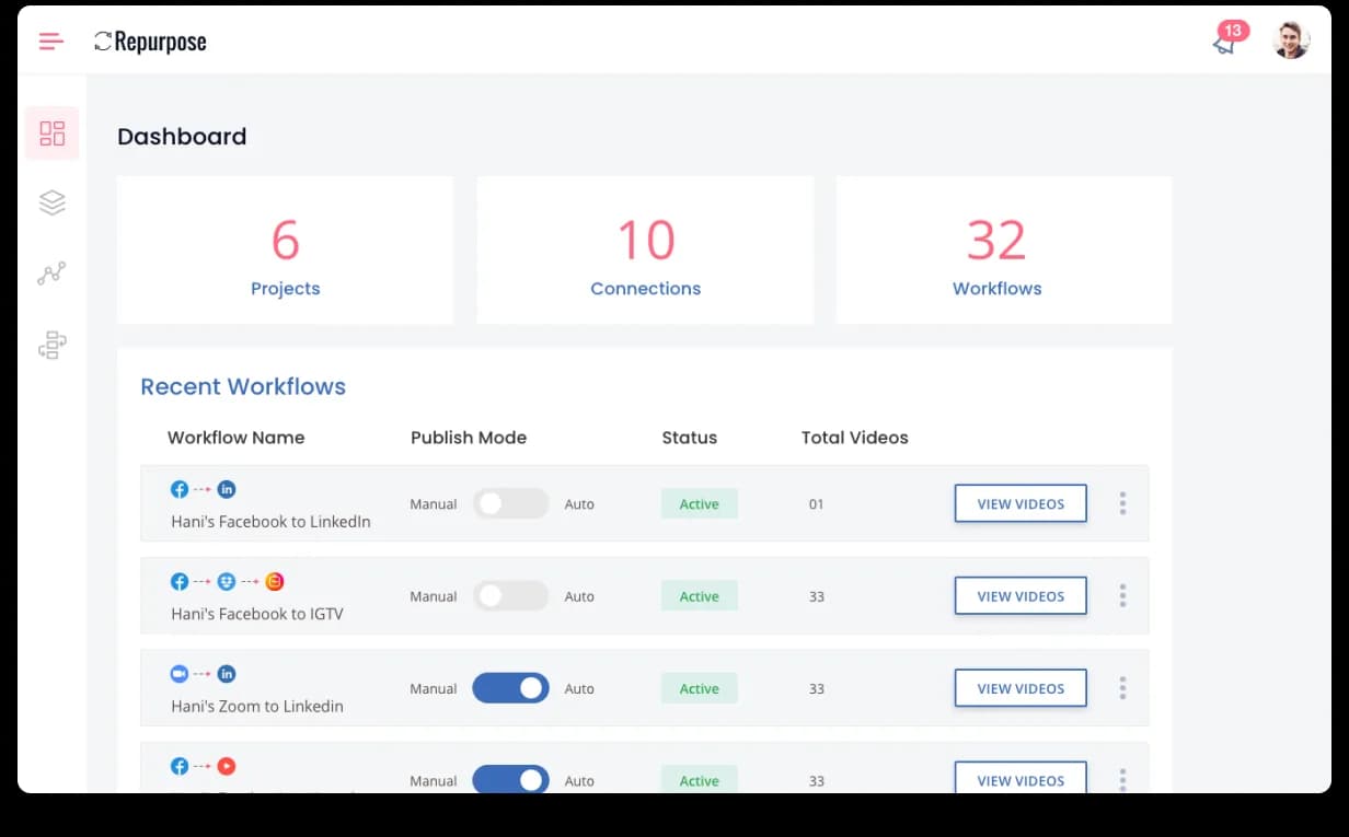 Repurpose Dashboard. Repurpose wordmark with circular-loop logo, sidebar nav (Dashboard active in coral · Projects · Connections · Workflows), three KPI tiles (6 Projects · 10 Connections · 32 Workflows) in coral pink, and a Recent Workflows table listing Hani's Facebook to LinkedIn / Hani's Facebook to IGTV / Hani's Zoom to LinkedIn with platform icon chains, Manual/Auto publish-mode toggles, Active status pills, total-videos counts, and a View Videos CTA per row
