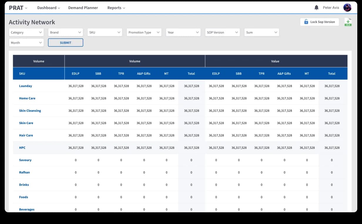 PRAT Activity Network. Lock SOP Version control top-right, eight filters (Category, Brand, SKU, Promotion Type, Year, SOP Version, Sum, Month), and a SKU × Promotion Type cross-tab matrix split into Volume and Value column groups (EDLP · SBB · TPR · A&P Gifts · MT · Total) with rows for Laundry, Home Care, Skin Cleansing, Skin Care, Hair Care, HPC, Savoury, Rafhan, Drinks, Foods, Beverages, every promotion in the entire estate on a single screen