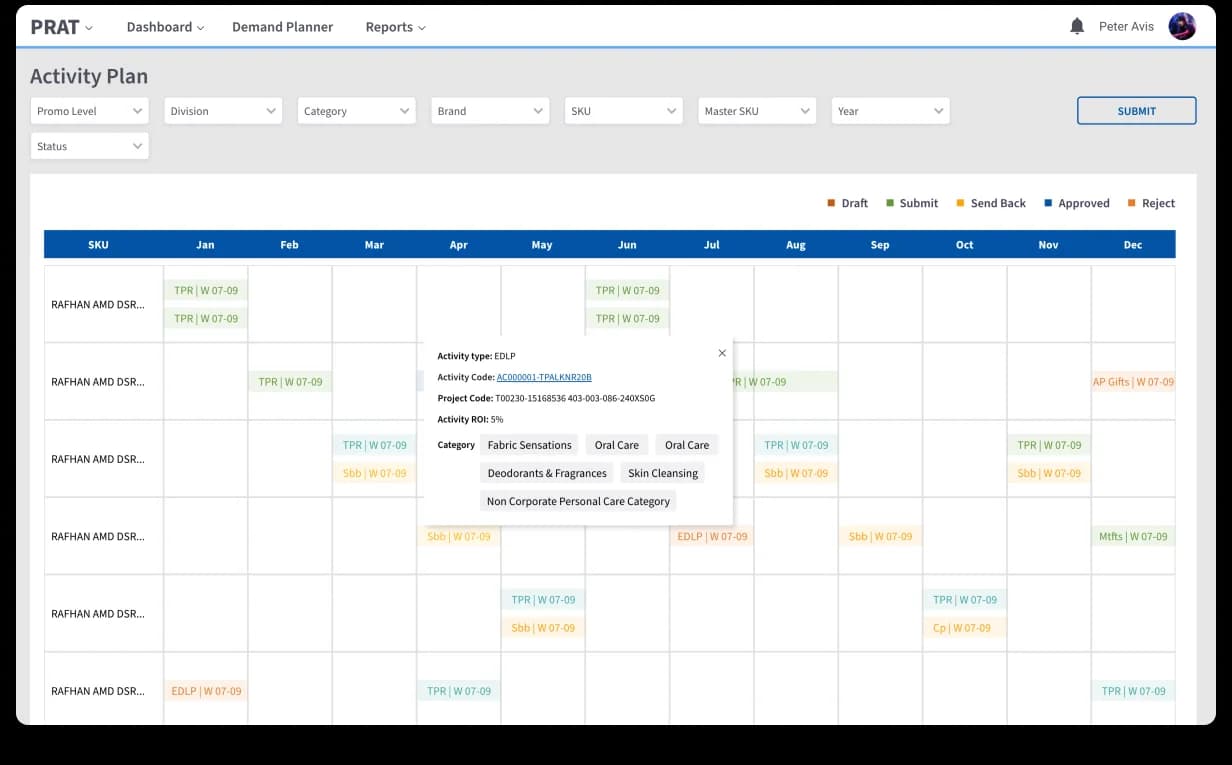 PRAT Activity Plan, eight scope filters (Promo Level, Division, Category, Brand, SKU, Master SKU, Year, Status), 12-month calendar grid with SKU rows and Jan–Dec columns; week-coded activity tiles in TPR / EDLP / SBB / A&P Gifts / Mtfts / Cp colors, status legend (Draft · Submit · Send Back · Approved · Reject); an open tooltip shows Activity type EDLP, Activity Code AC000001-TPALKNR20B, Project Code T00230-15168536…, Activity ROI 5%, and Category tags (Fabric Sensations · Oral Care · Deodorants & Fragrances · Skin Cleansing · Non Corporate Personal Care)