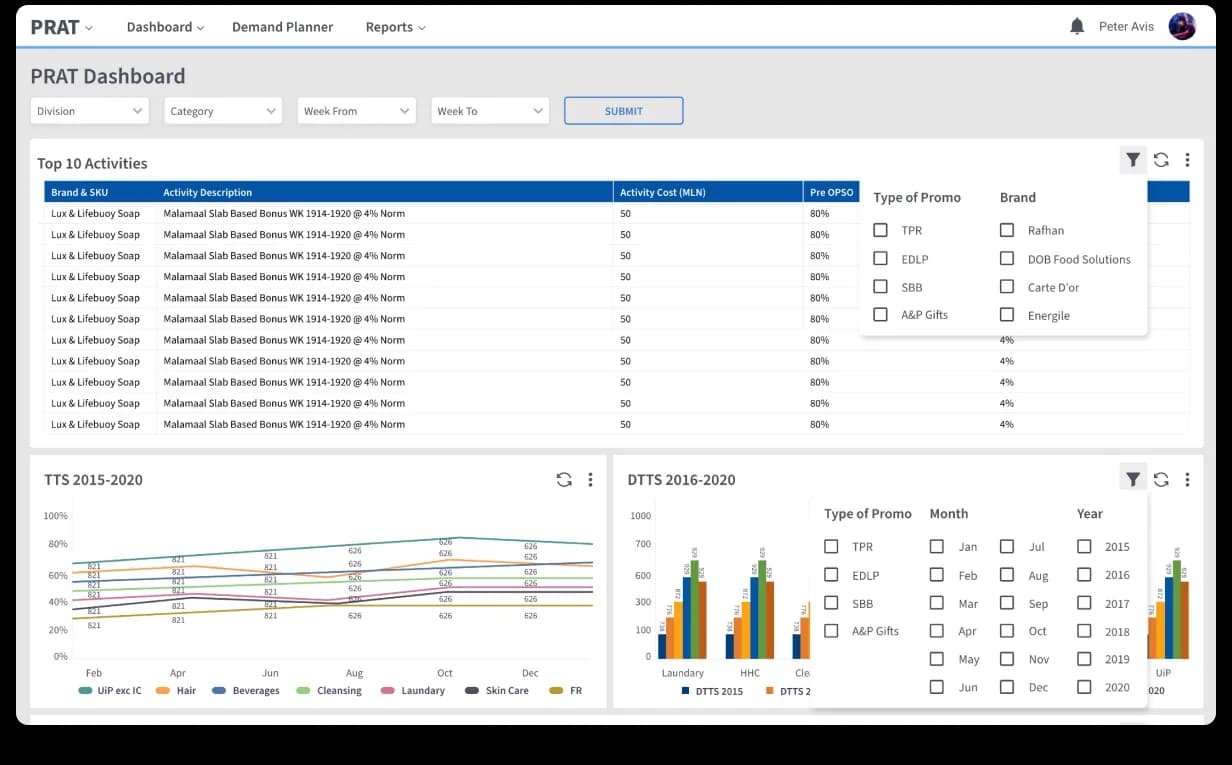 PRAT Dashboard. PRAT wordmark and top nav (Dashboard · Demand Planner · Reports), four scope filters (Division / Category / Week From / Week To), Top 10 Activities table (Brand & SKU, Activity Description, Activity Cost in MLN, Pre OPSO percentages) with multi-select Type of Promo / Brand filter dropdowns; below: TTS 2015–2020 line chart by category and DTTS 2016–2020 bar chart with Type of Promo / Month / Year filters, plus an Activation Metrics panel beneath