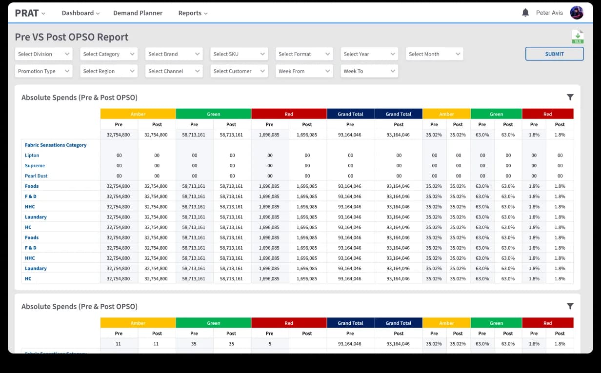 PRAT Pre VS Post OPSO Report, eleven scope filters (Division, Category, Brand, SKU, Format, Year, Month, Promotion Type, Region, Channel, Customer, Week From / Week To), Absolute Spends matrix with color-coded column groups (Amber · Green · Red · Grand Total) split into Pre / Post columns, with Volume figures in millions and percentage shares; row stack covers Fabric Sensations Category, Lipton, Supreme, Pearl Dust, Foods, F&D, HHC, Laundry, HC; XLS export at the top-right