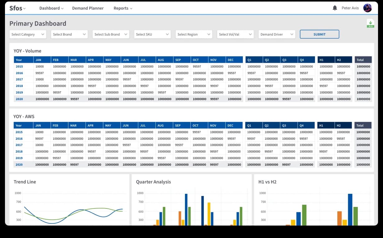 SFOS Primary Dashboard, top nav (Dashboard · Demand Planner · Reports), seven scope filters (Category, Brand, Sub Brand, SKU, Region, Vol/Val, Demand Driver), a YOY Volume year-by-year matrix from 2015–2020 with monthly + quarterly + half-yearly + total columns, a YOY AWS table beneath, plus three small charts (Trend Line, Quarter Analysis, H1 vs H2) and KPI cards (YOY, CotC vs ROB, H1 vs H2 Growth, VG for Year 2020)