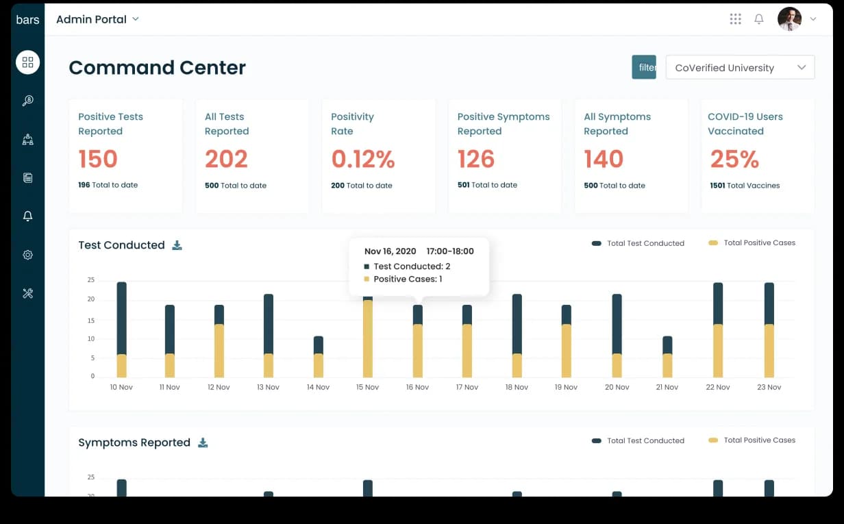 CoVerified Command Center dashboard. Admin Portal with navy sidebar, 6 KPI tiles (Positive Tests Reported 150 · All Tests Reported 202 · Positivity Rate 0.12% · Positive Symptoms Reported 126 · All Symptoms Reported 140 · COVID-19 Users Vaccinated 25%), each with totals to date; a Test Conducted stacked bar chart over 10–23 Nov with a Nov 16 17:00–18:00 tooltip showing Test Conducted 2 / Positive Cases 1; a Symptoms Reported chart beneath; CoVerified University filter dropdown top-right