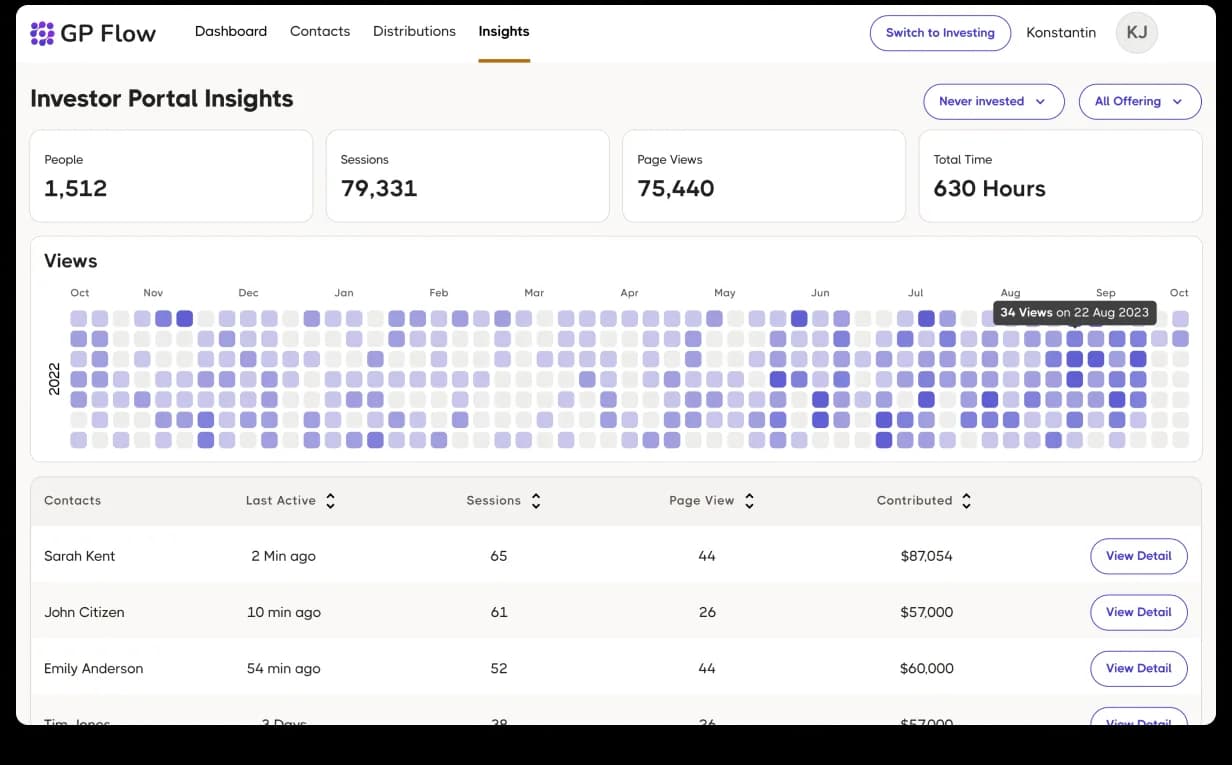 GP Flow Sponsor · Investor Portal Insights. KPI tiles (People 1,512 · Sessions 79,331 · Page Views 75,440 · Total Time 630 Hours), 12-month dot-grid heatmap of Views with hover preview ‘34 Views on 22 Aug 2023’, and a contact table of Sarah Kent / John Citizen / Emily Anderson with Last Active / Sessions / Page View / Contributed columns