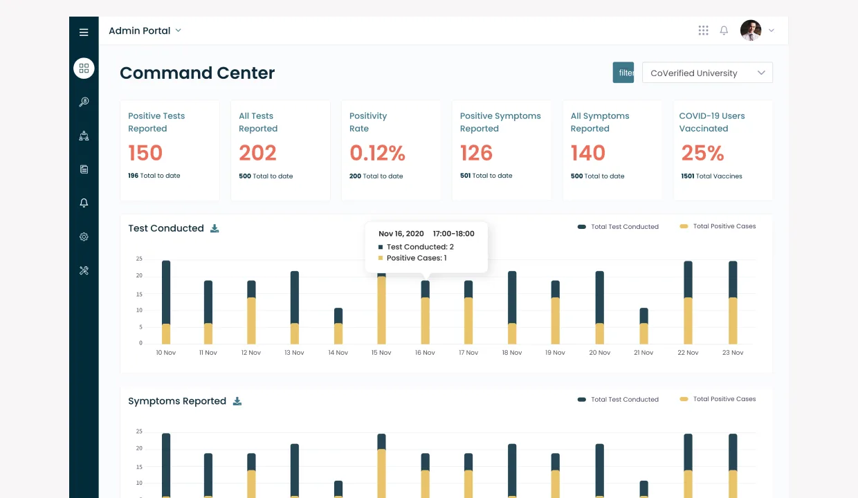 CoVerified Command Center dashboard. Admin Portal with navy sidebar, 6 KPI tiles (Positive Tests Reported 150 · All Tests Reported 202 · Positivity Rate 0.12% · Positive Symptoms Reported 126 · All Symptoms Reported 140 · COVID-19 Users Vaccinated 25%), each with totals to date; a Test Conducted stacked bar chart over 10–23 Nov with a Nov 16 17:00–18:00 tooltip showing Test Conducted 2 / Positive Cases 1; a Symptoms Reported chart beneath; CoVerified University filter dropdown top-right