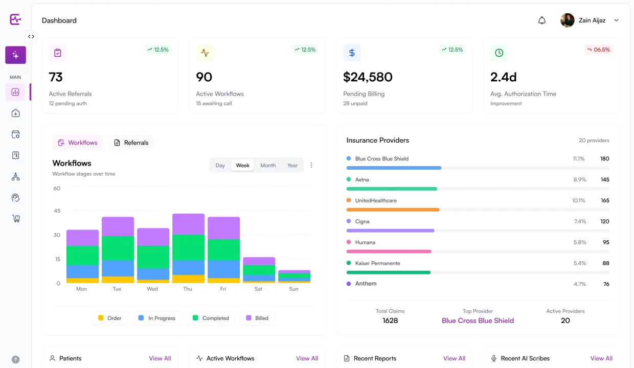 Elkra Dashboard, four KPI cards, Workflows + Referrals graphs by week, Insurance Providers breakdown showing per-provider usage percentages, plus recent patients / workflows / reports / AI scribes rails