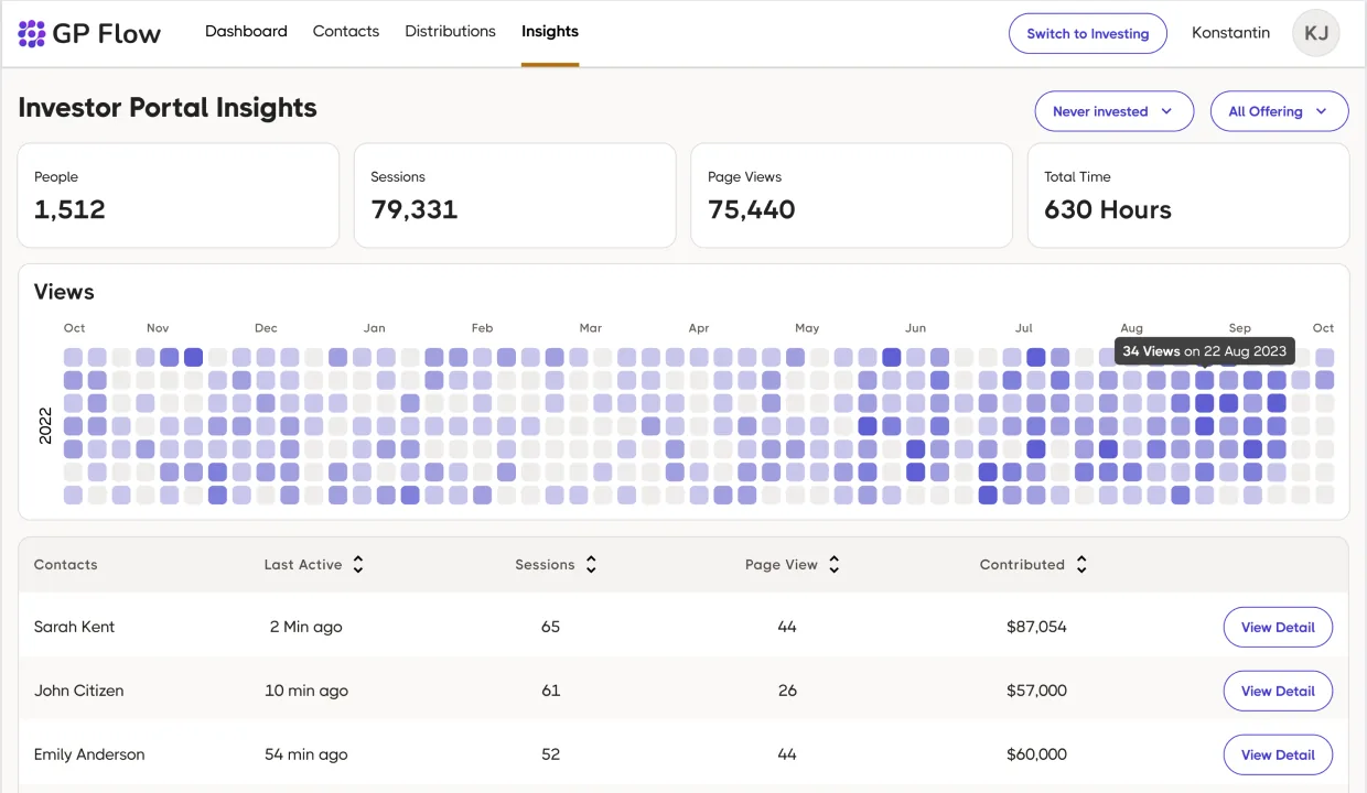 GP Flow Sponsor · Investor Portal Insights. KPI tiles (People 1,512 · Sessions 79,331 · Page Views 75,440 · Total Time 630 Hours), 12-month dot-grid heatmap of Views with hover preview &lsquo;34 Views on 22 Aug 2023&rsquo;, and a contact table of Sarah Kent / John Citizen / Emily Anderson with Last Active / Sessions / Page View / Contributed columns