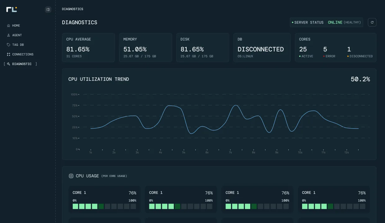 RLCore Diagnostics. Server Status Online (Healthy), KPI tiles (CPU Average 81.65 %, Memory 51.05 %, Disk 81.65 %, DB Disconnected, Cores 25 active / 5 error / 1 disconnected), CPU Utilization Trend at 50.2 %, and per-core CPU Usage rows
