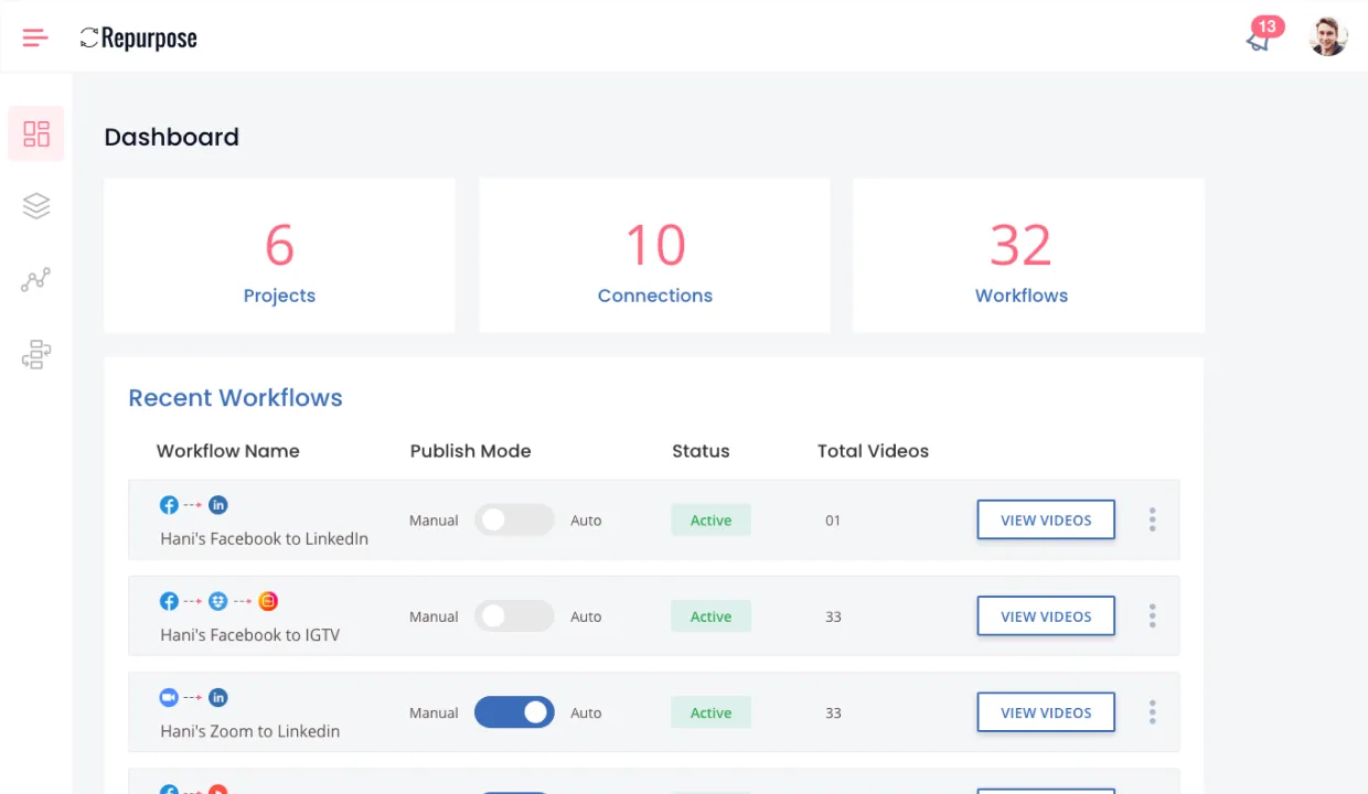 Repurpose Dashboard. Repurpose wordmark with circular-loop logo, sidebar nav (Dashboard active in coral · Projects · Connections · Workflows), three KPI tiles (6 Projects · 10 Connections · 32 Workflows) in coral pink, and a Recent Workflows table listing Hani's Facebook to LinkedIn / Hani's Facebook to IGTV / Hani's Zoom to LinkedIn with platform icon chains, Manual/Auto publish-mode toggles, Active status pills, total-videos counts, and a View Videos CTA per row