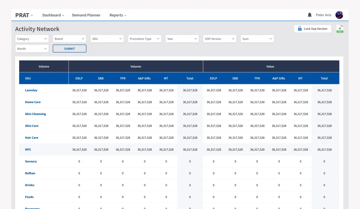 PRAT Activity Network. Lock SOP Version control top-right, eight filters (Category, Brand, SKU, Promotion Type, Year, SOP Version, Sum, Month), and a SKU × Promotion Type cross-tab matrix split into Volume and Value column groups (EDLP · SBB · TPR · A&P Gifts · MT · Total) with rows for Laundry, Home Care, Skin Cleansing, Skin Care, Hair Care, HPC, Savoury, Rafhan, Drinks, Foods, Beverages, every promotion in the entire estate on a single screen