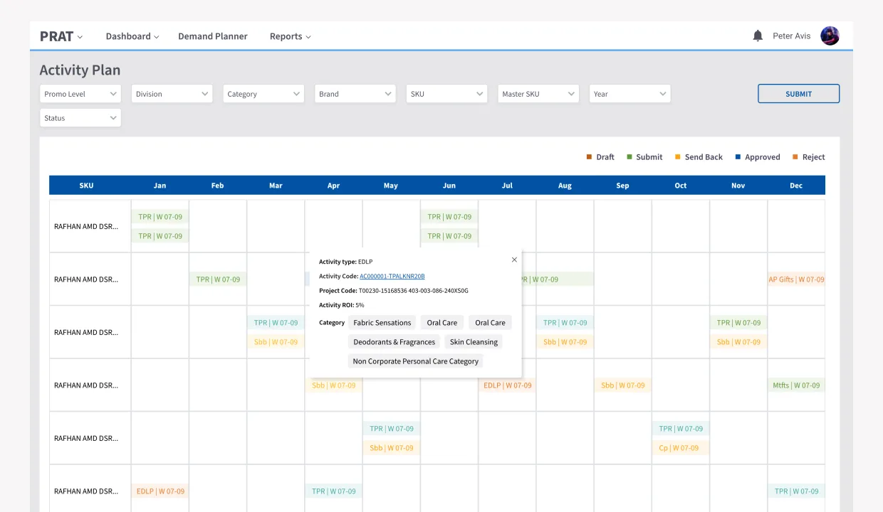 PRAT Activity Plan, eight scope filters (Promo Level, Division, Category, Brand, SKU, Master SKU, Year, Status), 12-month calendar grid with SKU rows and Jan–Dec columns; week-coded activity tiles in TPR / EDLP / SBB / A&P Gifts / Mtfts / Cp colors, status legend (Draft · Submit · Send Back · Approved · Reject); an open tooltip shows Activity type EDLP, Activity Code AC000001-TPALKNR20B, Project Code T00230-15168536…, Activity ROI 5%, and Category tags (Fabric Sensations · Oral Care · Deodorants & Fragrances · Skin Cleansing · Non Corporate Personal Care)