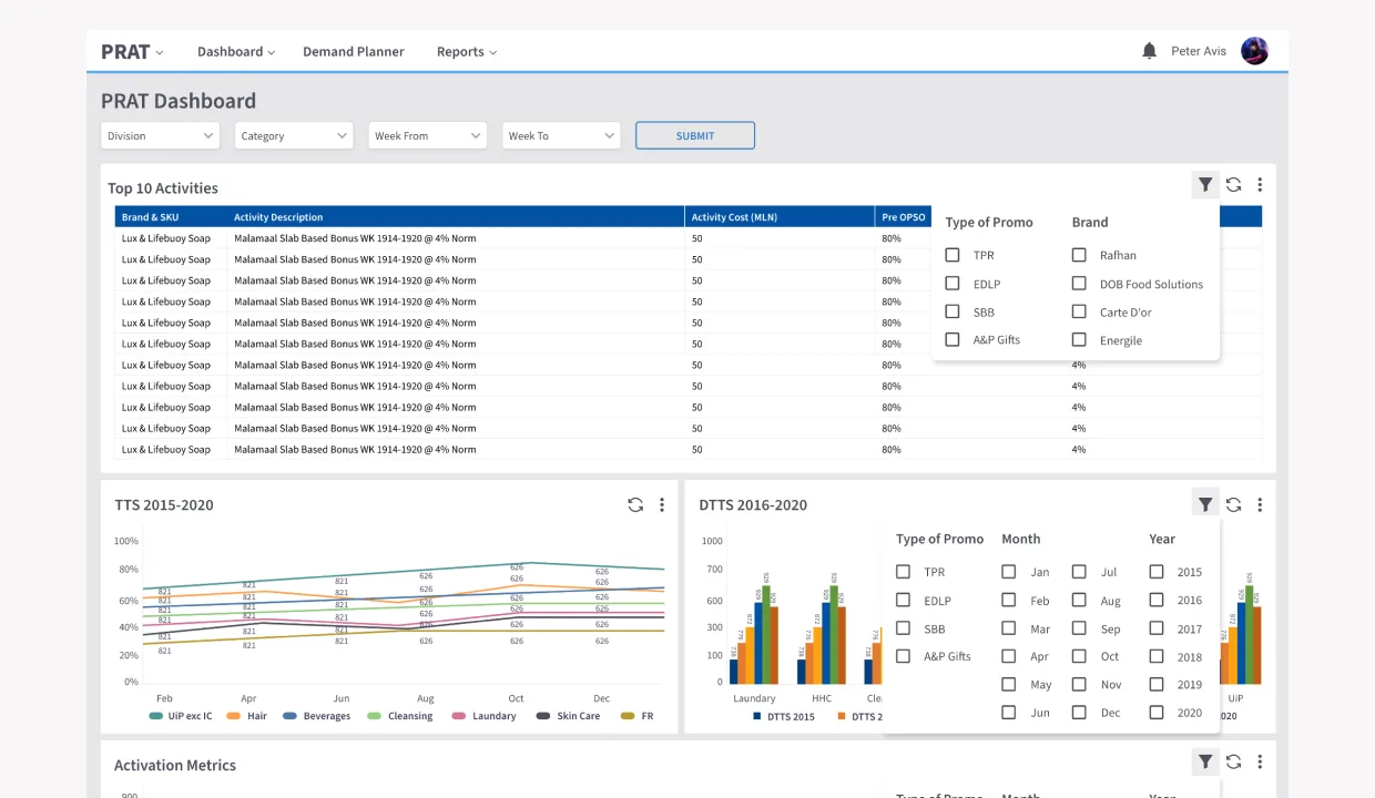 PRAT Dashboard. PRAT wordmark and top nav (Dashboard · Demand Planner · Reports), four scope filters (Division / Category / Week From / Week To), Top 10 Activities table (Brand & SKU, Activity Description, Activity Cost in MLN, Pre OPSO percentages) with multi-select Type of Promo / Brand filter dropdowns; below: TTS 2015–2020 line chart by category and DTTS 2016–2020 bar chart with Type of Promo / Month / Year filters, plus an Activation Metrics panel beneath