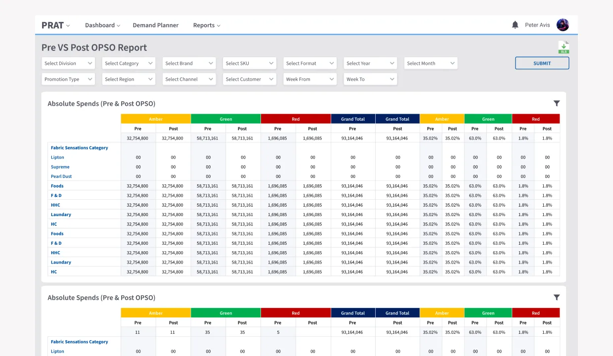PRAT Pre VS Post OPSO Report, eleven scope filters (Division, Category, Brand, SKU, Format, Year, Month, Promotion Type, Region, Channel, Customer, Week From / Week To), Absolute Spends matrix with color-coded column groups (Amber · Green · Red · Grand Total) split into Pre / Post columns, with Volume figures in millions and percentage shares; row stack covers Fabric Sensations Category, Lipton, Supreme, Pearl Dust, Foods, F&D, HHC, Laundry, HC; XLS export at the top-right