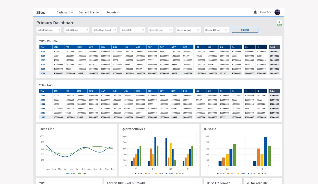 SFOS Primary Dashboard, top nav (Dashboard · Demand Planner · Reports), seven scope filters (Category, Brand, Sub Brand, SKU, Region, Vol/Val, Demand Driver), a YOY Volume year-by-year matrix from 2015–2020 with monthly + quarterly + half-yearly + total columns, a YOY AWS table beneath, plus three small charts (Trend Line, Quarter Analysis, H1 vs H2) and KPI cards (YOY, CotC vs ROB, H1 vs H2 Growth, VG for Year 2020)